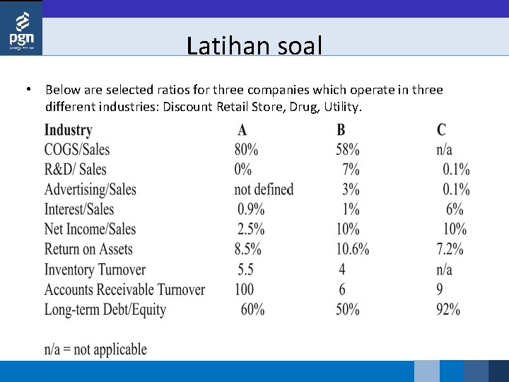 Latihan soal • Below are selected ratios for three companies which operate in three