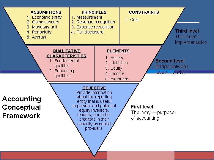 ASSUMPTIONS 1. Economic entity 2. Going concern 3. Monetary unit 4. Periodicity 5. Accrual