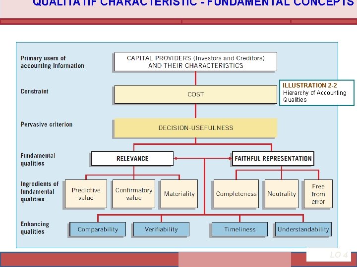 QUALITATIF CHARACTERISTIC - FUNDAMENTAL CONCEPTS ILLUSTRATION 2 -2 Hierarchy of Accounting Qualities LO 4