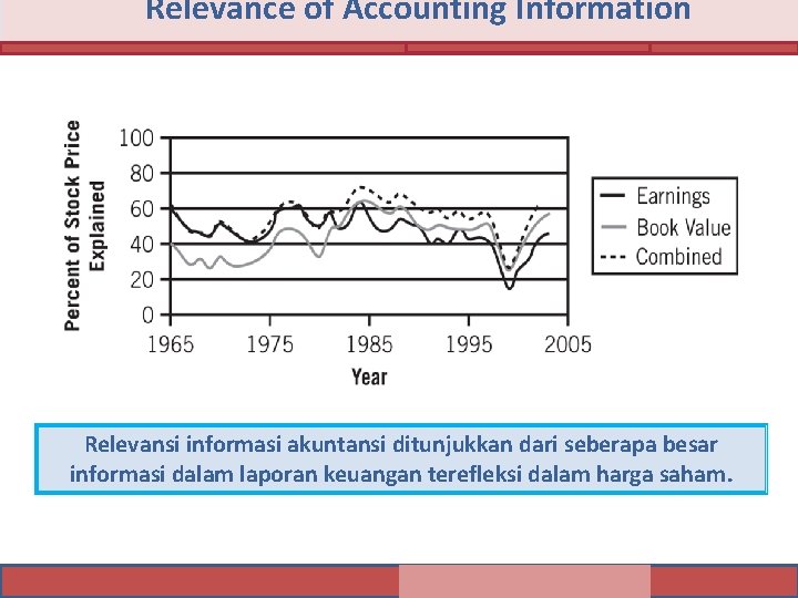 Relevance of Accounting Information Relevansi informasi akuntansi ditunjukkan dari seberapa besar informasi dalam laporan