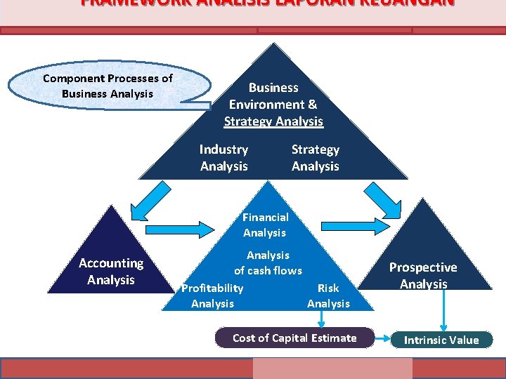 FRAMEWORK ANALISIS LAPORAN KEUANGAN Component Processes of Business Analysis Business Environment & Strategy Analysis