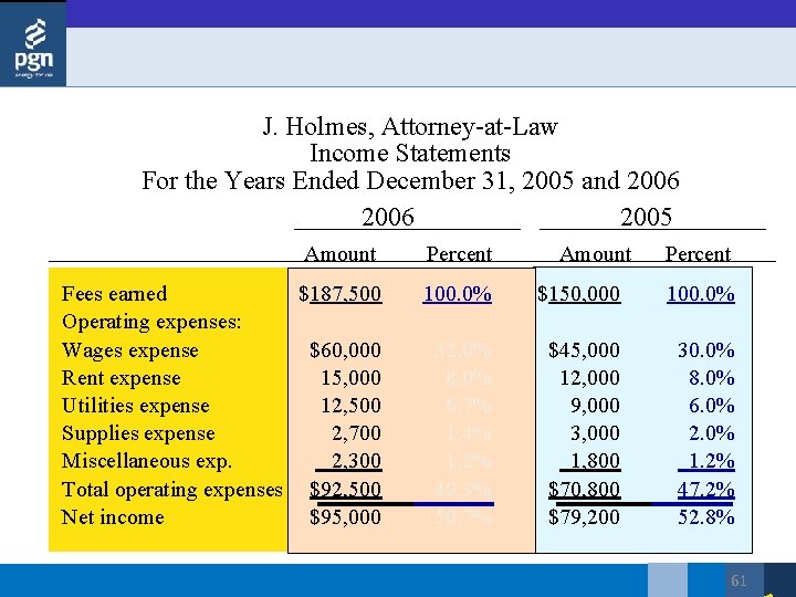 J. Holmes, Attorney-at-Law Income Statements For the Years Ended December 31, 2005 and 2006