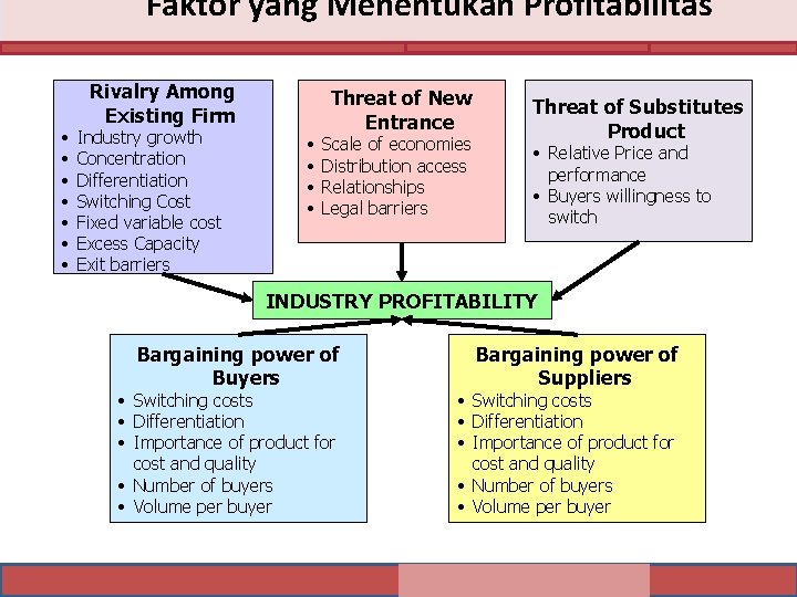 Faktor yang Menentukan Profitabilitas • • Rivalry Among Existing Firm Industry growth Concentration Differentiation