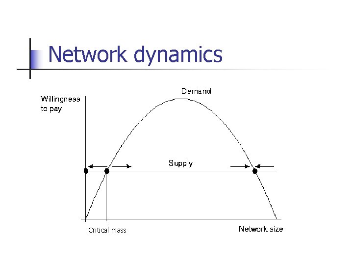 Network dynamics Critical mass 