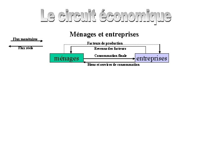 Flux monétaires Ménages et entreprises Facteurs de production Revenus des facteurs Flux réels ménages