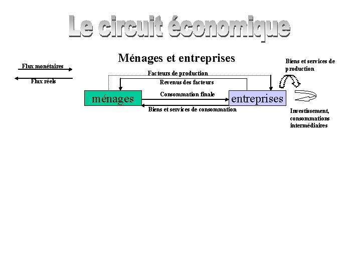 Flux monétaires Ménages et entreprises Facteurs de production Revenus des facteurs Flux réels ménages