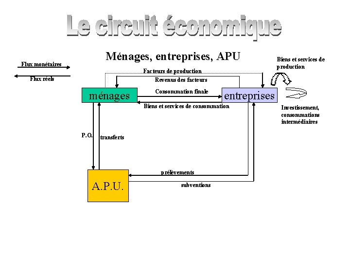 Ménages, entreprises, APU Flux monétaires Facteurs de production Revenus des facteurs Flux réels ménages