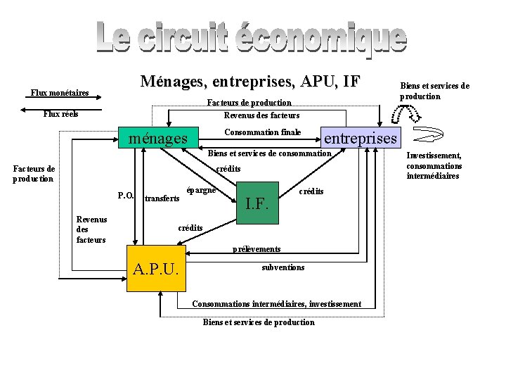 Ménages, entreprises, APU, IF Flux monétaires Facteurs de production Revenus des facteurs Flux réels