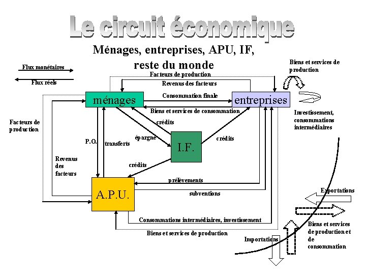 Flux monétaires Ménages, entreprises, APU, IF, reste du monde Facteurs de production Revenus des