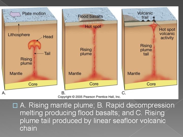 � A. Rising mantle plume; B. Rapid decompression melting producing flood basalts; and C.