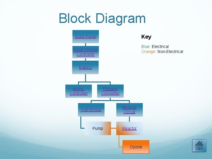 Block Diagram Key Solar Panel Blue : Electrical Orange: Non-Electrical Solar Charge Controller Battery