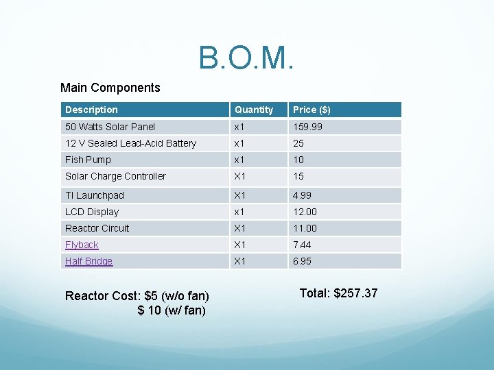 B. O. M. Main Components Description Quantity Price ($) 50 Watts Solar Panel x