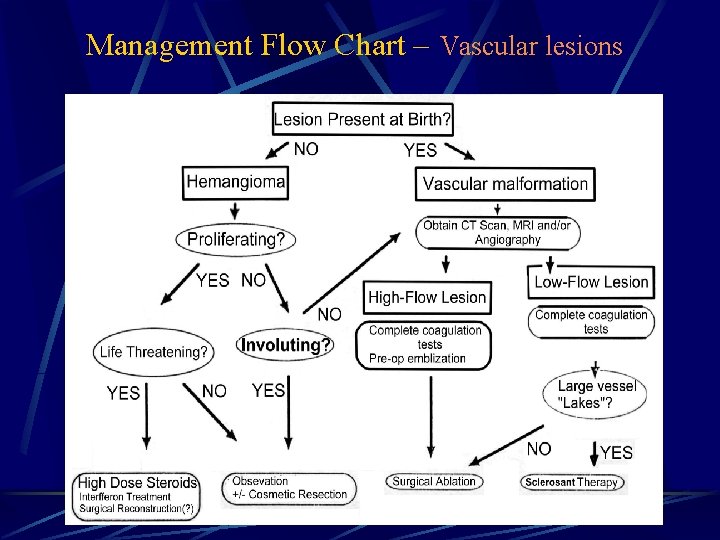 Management Flow Chart – Vascular lesions 