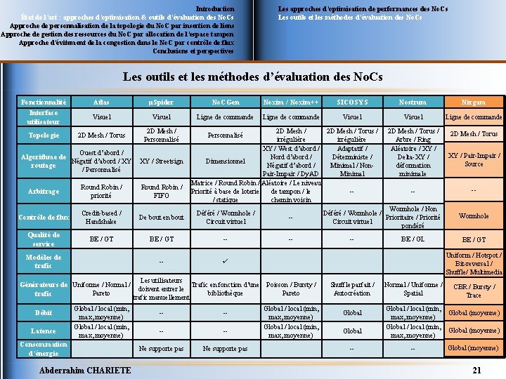 Introduction État de l’art : approches d’optimisation & outils d’évaluation des No. Cs Approche