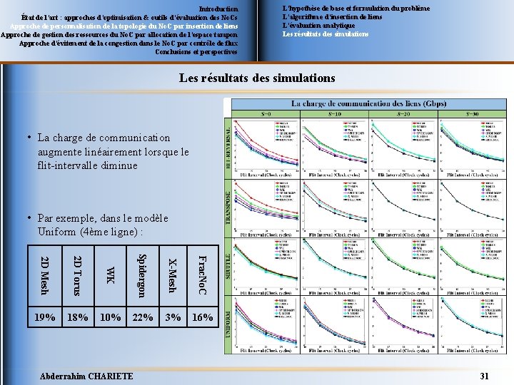 Introduction État de l’art : approches d’optimisation & outils d’évaluation des No. Cs Approche