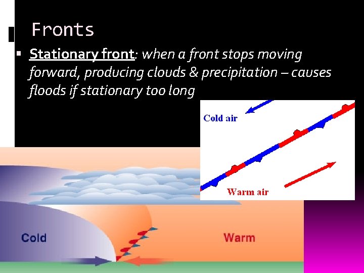 Fronts Stationary front: when a front stops moving forward, producing clouds & precipitation –
