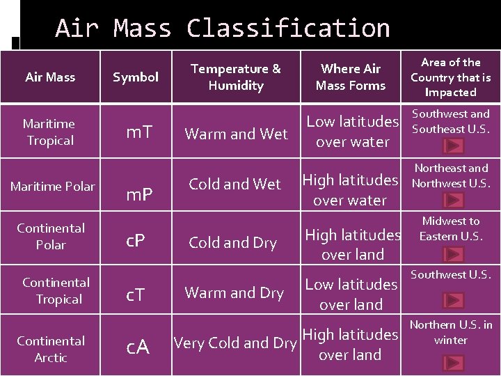 Air Mass Classification Air Mass Maritime Tropical Maritime Polar Continental Tropical Continental Arctic Symbol