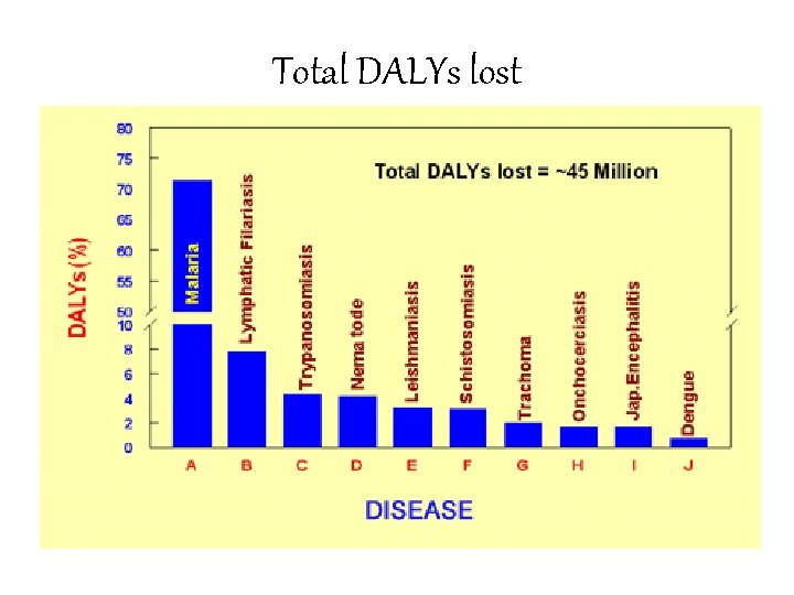 Total DALYs lost 