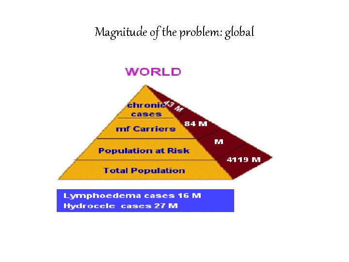 Magnitude of the problem: global 