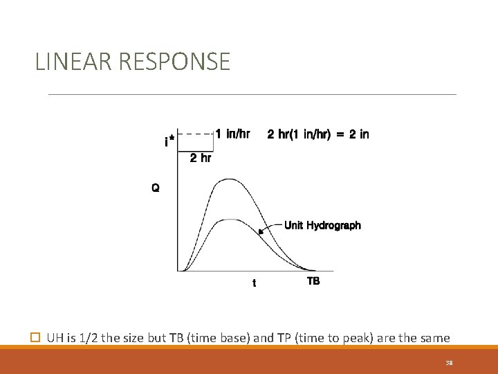 LINEAR RESPONSE UH is 1/2 the size but TB (time base) and TP (time LINEAR RESPONSE UH is 1/2 the size but TB (time base) and TP (time