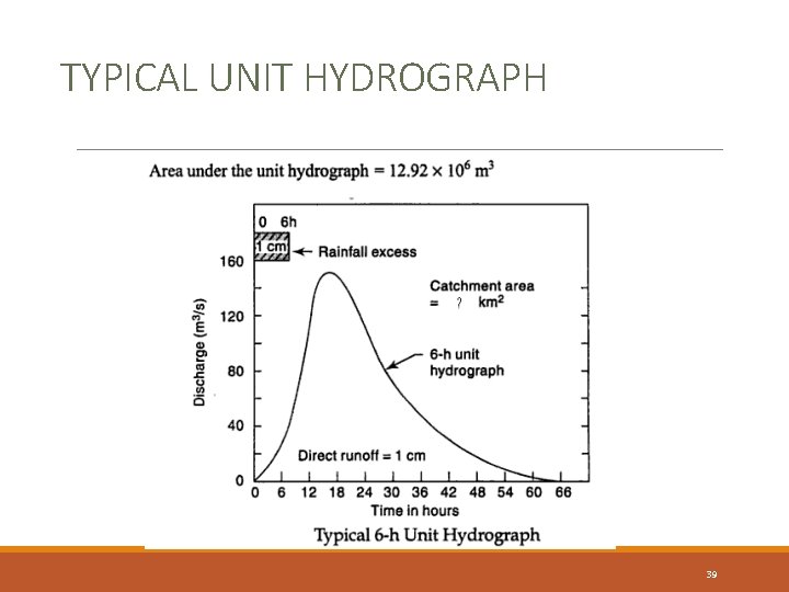 TYPICAL UNIT HYDROGRAPH 39 TYPICAL UNIT HYDROGRAPH 39