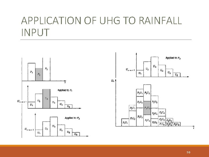 APPLICATION OF UHG TO RAINFALL INPUT 50 APPLICATION OF UHG TO RAINFALL INPUT 50