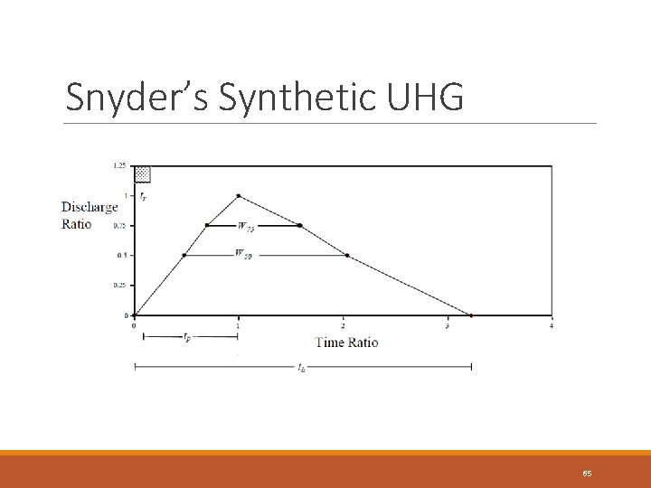 Snyder’s Synthetic UHG 65 Snyder’s Synthetic UHG 65