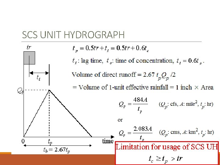 SCS UNIT HYDROGRAPH SCS UNIT HYDROGRAPH