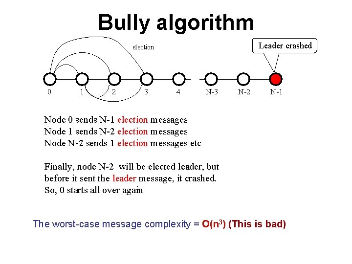 Bully algorithm Leader crashed election 0 1 2 3 4 N-3 N-2 N-1 Node