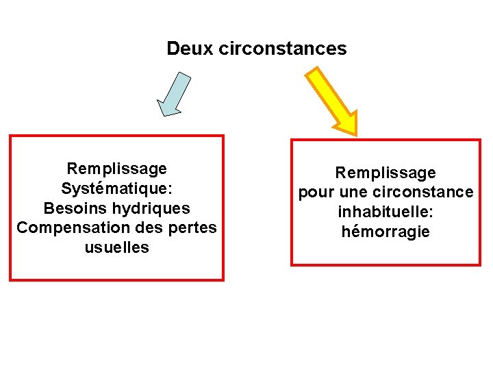 Deux circonstances Remplissage Systématique: Besoins hydriques Compensation des pertes usuelles Remplissage pour une circonstance