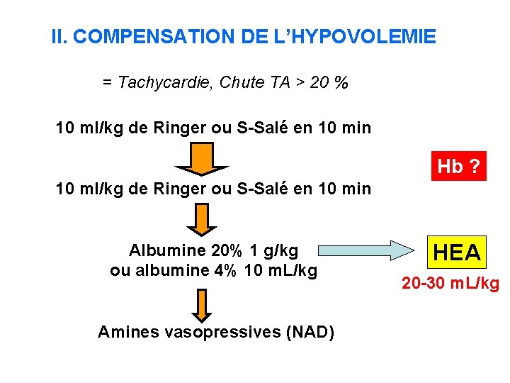 II. COMPENSATION DE L’HYPOVOLEMIE = Tachycardie, Chute TA > 20 % 10 ml/kg de