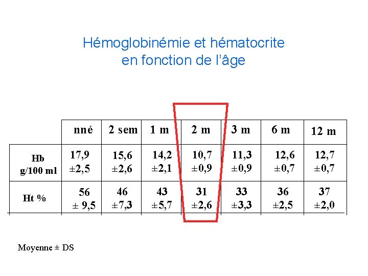 Hémoglobinémie et hématocrite en fonction de l’âge nné Hb g/100 ml Ht % 2