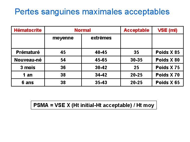 Pertes sanguines maximales acceptables Hématocrite Normal Acceptable VSE (ml) moyenne extrêmes Prématuré 45 40