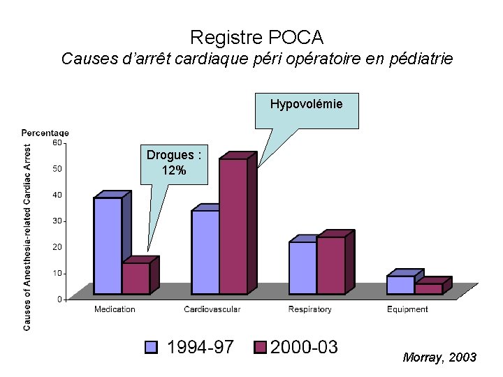 Registre POCA Causes d’arrêt cardiaque péri opératoire en pédiatrie Hypovolémie Drogues : 12% Morray,