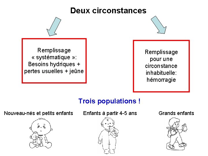 Deux circonstances Remplissage « systématique » : Besoins hydriques + pertes usuelles + jeûne