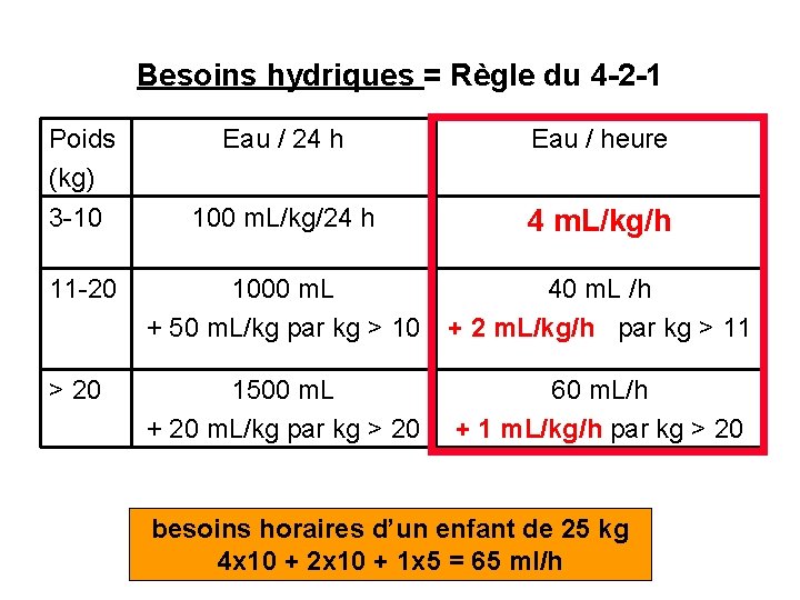 Besoins hydriques = Règle du 4 -2 -1 Poids (kg) Eau / 24 h