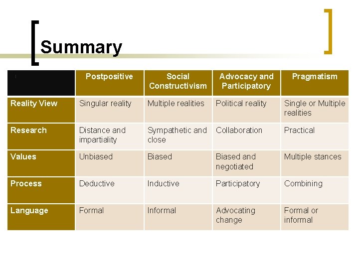 Summary Postpositive Social Constructivism Advocacy and Participatory Pragmatism Reality View Singular reality Multiple realities