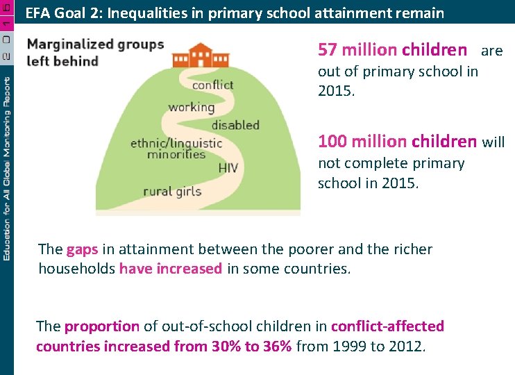 EFA Goal 2: Inequalities in primary school attainment remain 57 million children are out