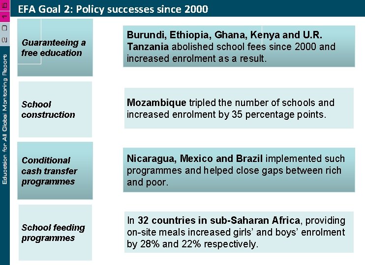 EFA Goal 2: Policy successes since 2000 Guaranteeing a free education Burundi, Ethiopia, Ghana,