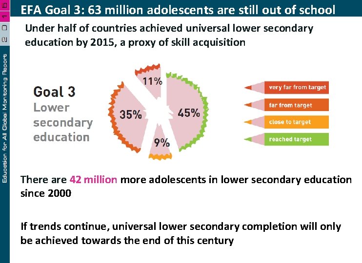 EFA Goal 3: 63 million adolescents are still out of school Under half of