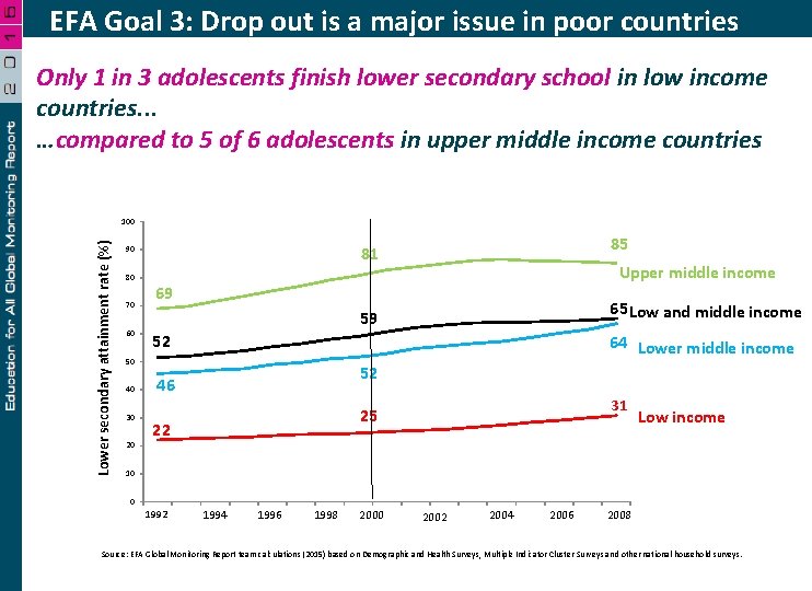 EFA Goal 3: Drop out is a major issue in poor countries Only 1