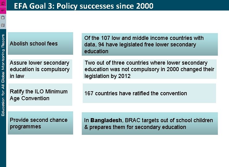 EFA Goal 3: Policy successes since 2000 Abolish school fees Of the 107 low