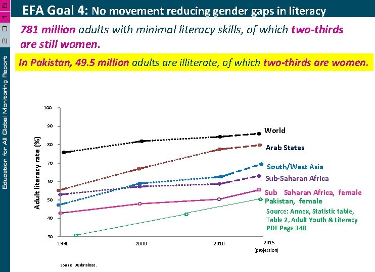 EFA Goal 4: No movement reducing gender gaps in literacy 781 million adults with