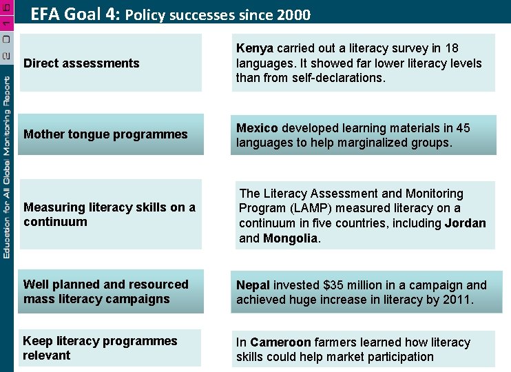 EFA Goal 4: Policy successes since 2000 Direct assessments Kenya carried out a literacy