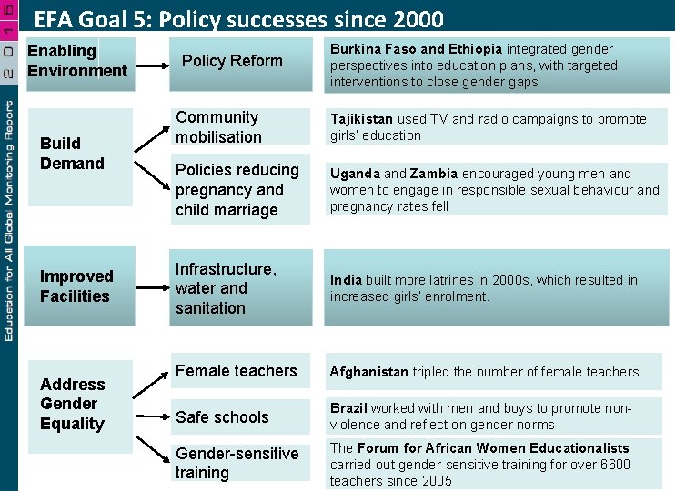 EFA Goal 5: Policy successes since 2000 Enabling Environment Build Demand Improved Facilities Address