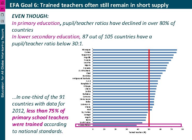 EFA Goal 6: Trained teachers often still remain in short supply EVEN THOUGH: In
