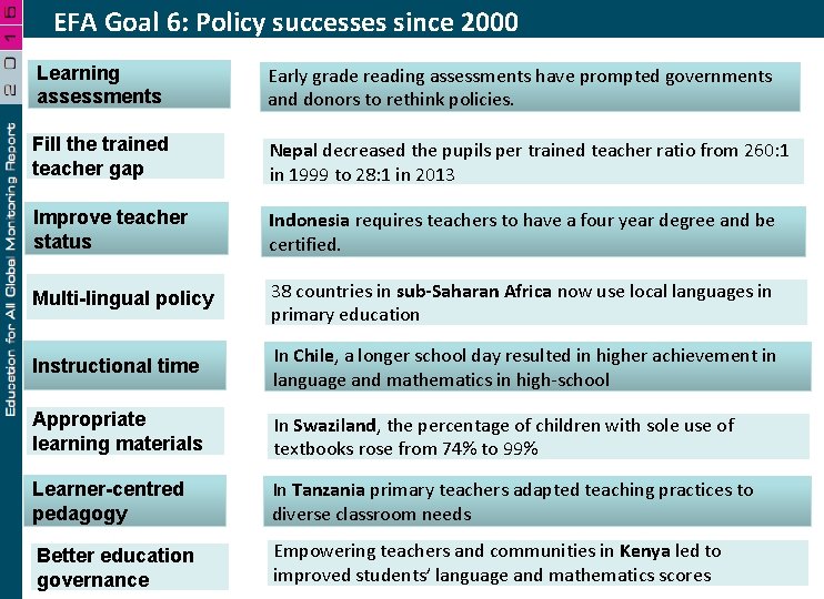 EFA Goal 6: Policy successes since 2000 Learning assessments Early grade reading assessments have