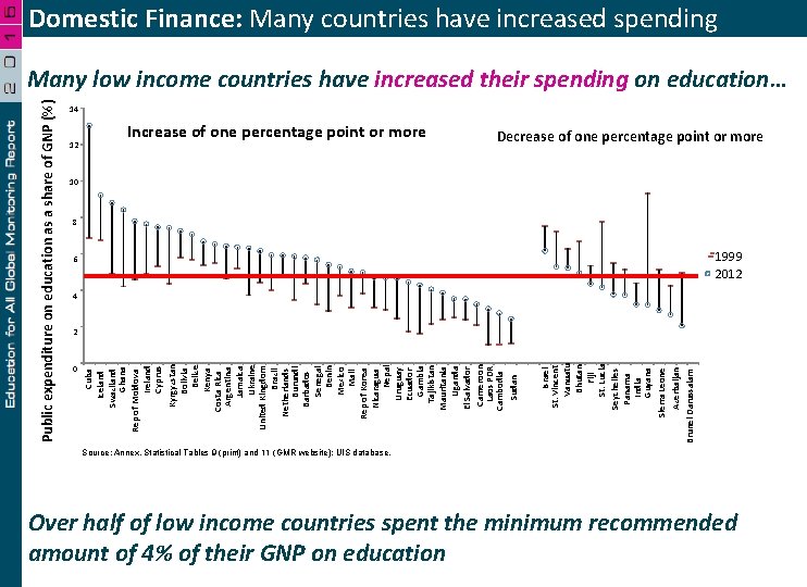 Public expenditure on education as a share of GNP (%) 0 Brunei Darussalam Increase