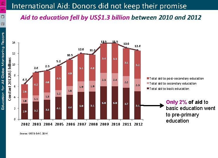 International Aid: Donors did not keep their promise Aid to education fell by US$1.