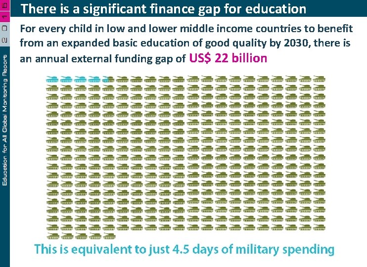 There is a significant finance gap for education For every child in low and